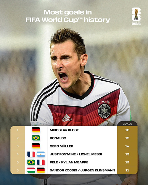 世界杯射手王悬念再起!<a href=/qiuxingjrs/zuqiujrs/119.html target=_blank class=infotextkey>梅西</a>13球、<a href=/qiuxingjrs/zuqiujrs/125.html target=_blank class=infotextkey>姆巴佩</a>12球紧追克洛泽16球纪录