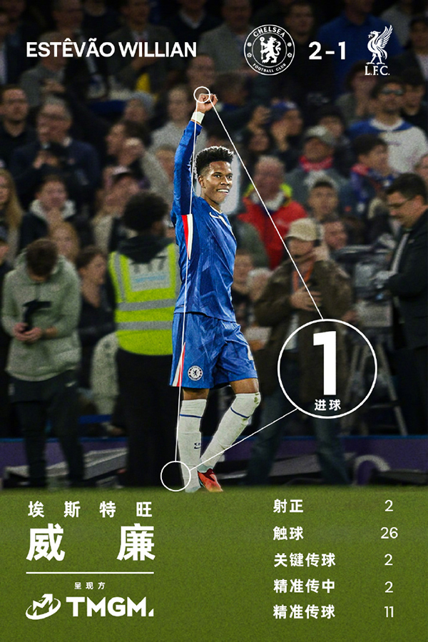 英超:切尔西2-1绝杀利物浦 埃斯特旺补时绝杀凯塞多世界波