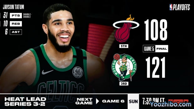 <a href=/lanqiujrs/celtics/ target=_blank class=infotextkey>凯尔特人</a>大胜<a href=/lanqiujrs/heat/ target=_blank class=infotextkey>热火</a>大比分追至2-3