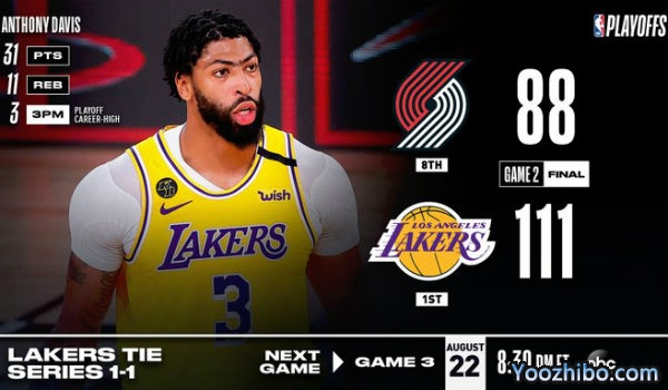 <a href=/lanqiujrs/lakers/ target=_blank class=infotextkey>湖人</a>大胜<a href=/lanqiujrs/blazers/ target=_blank class=infotextkey>开拓者</a>大比分扳1-1平！