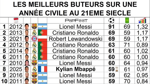 年度射手榜更新:姆巴佩59球跻身后<a href=/qiuxingjrs/zuqiujrs/119.html target=_blank class=infotextkey>梅西</a>时代,距91球神迹仍差32球