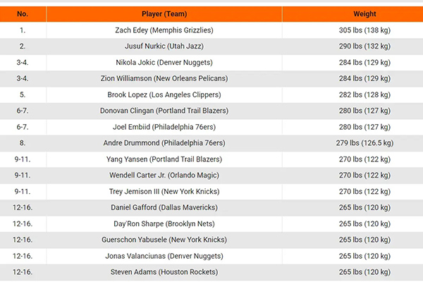 NBA新赛季体重榜:华裔中锋埃迪登顶,杨瀚森列第九